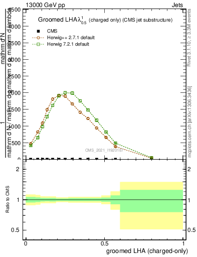 Plot of j.lha.gc in 13000 GeV pp collisions