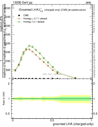 Plot of j.lha.gc in 13000 GeV pp collisions