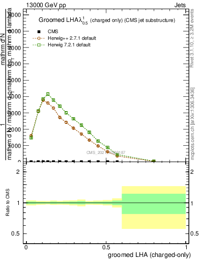 Plot of j.lha.gc in 13000 GeV pp collisions