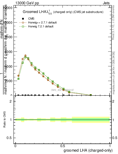 Plot of j.lha.gc in 13000 GeV pp collisions