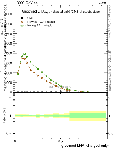 Plot of j.lha.gc in 13000 GeV pp collisions