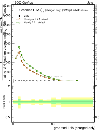 Plot of j.lha.gc in 13000 GeV pp collisions