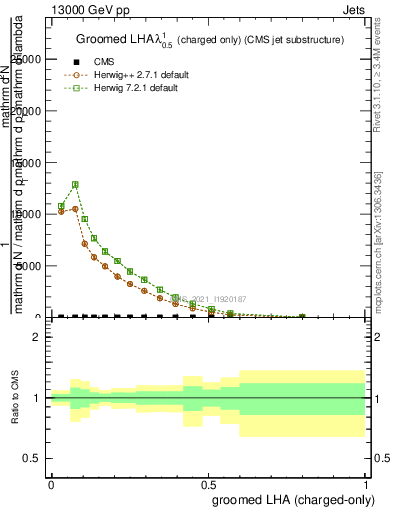 Plot of j.lha.gc in 13000 GeV pp collisions