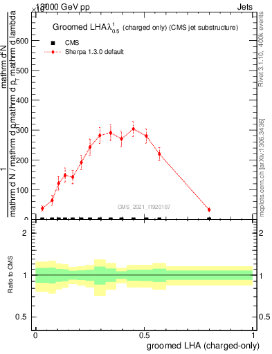 Plot of j.lha.gc in 13000 GeV pp collisions