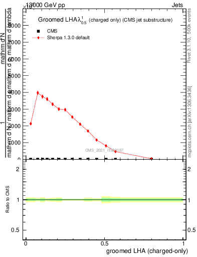 Plot of j.lha.gc in 13000 GeV pp collisions