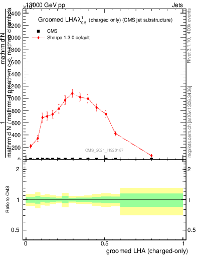 Plot of j.lha.gc in 13000 GeV pp collisions