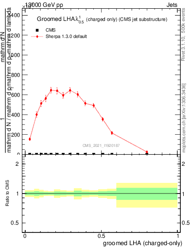 Plot of j.lha.gc in 13000 GeV pp collisions