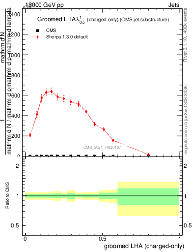 Plot of j.lha.gc in 13000 GeV pp collisions