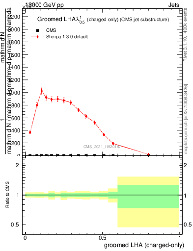 Plot of j.lha.gc in 13000 GeV pp collisions