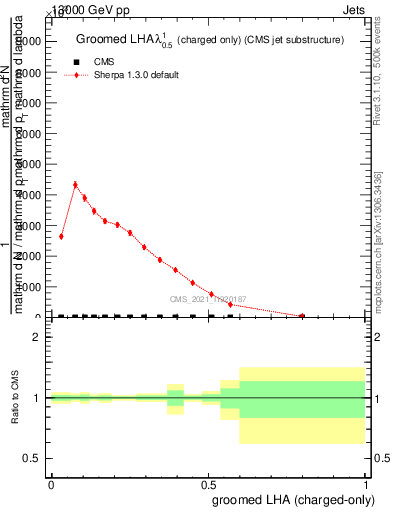 Plot of j.lha.gc in 13000 GeV pp collisions