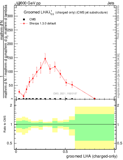 Plot of j.lha.gc in 13000 GeV pp collisions