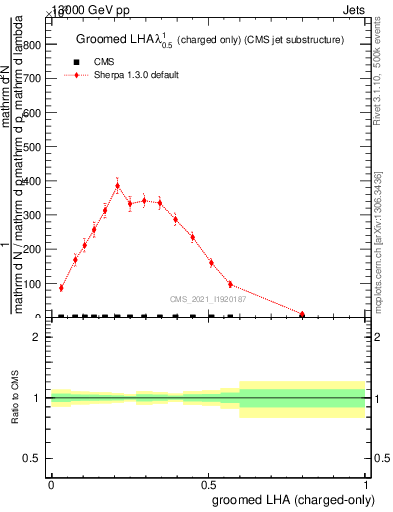 Plot of j.lha.gc in 13000 GeV pp collisions