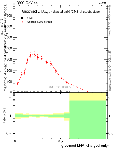 Plot of j.lha.gc in 13000 GeV pp collisions