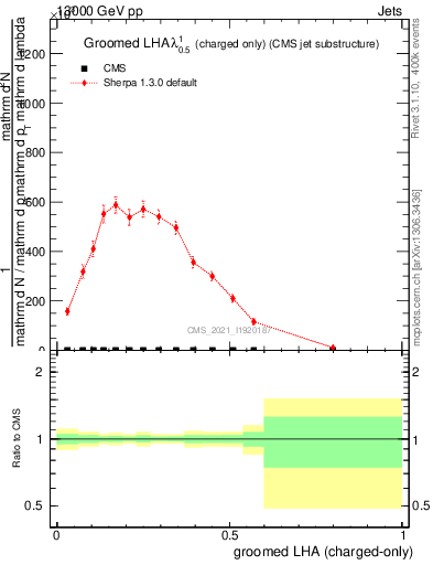 Plot of j.lha.gc in 13000 GeV pp collisions