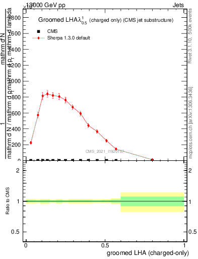 Plot of j.lha.gc in 13000 GeV pp collisions