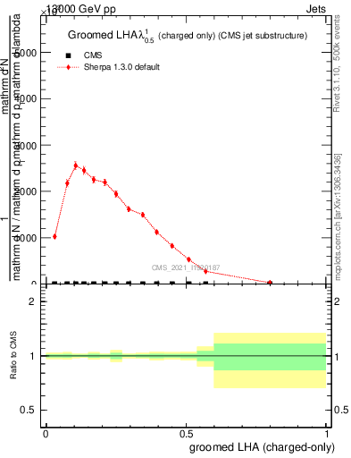 Plot of j.lha.gc in 13000 GeV pp collisions