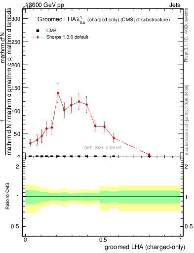 Plot of j.lha.gc in 13000 GeV pp collisions