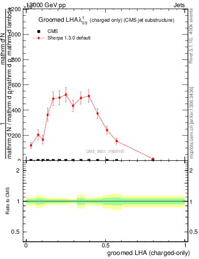 Plot of j.lha.gc in 13000 GeV pp collisions