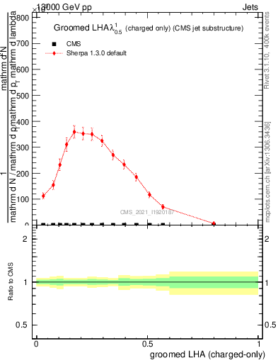 Plot of j.lha.gc in 13000 GeV pp collisions