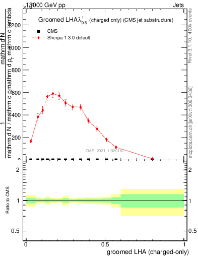 Plot of j.lha.gc in 13000 GeV pp collisions