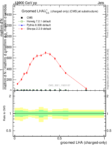 Plot of j.lha.gc in 13000 GeV pp collisions