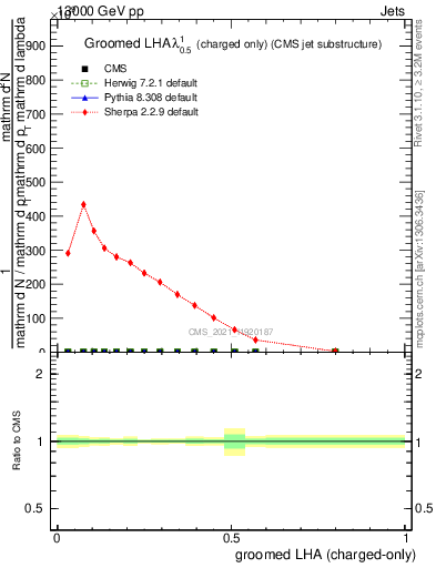 Plot of j.lha.gc in 13000 GeV pp collisions