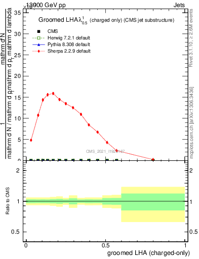 Plot of j.lha.gc in 13000 GeV pp collisions