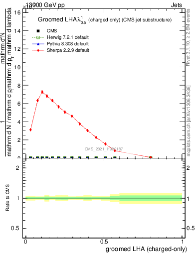 Plot of j.lha.gc in 13000 GeV pp collisions