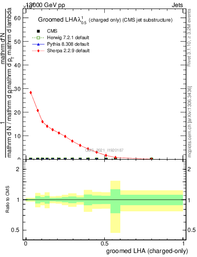 Plot of j.lha.gc in 13000 GeV pp collisions