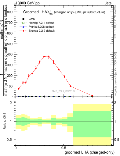 Plot of j.lha.gc in 13000 GeV pp collisions