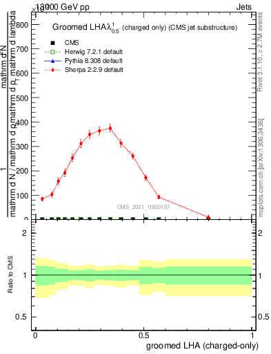 Plot of j.lha.gc in 13000 GeV pp collisions