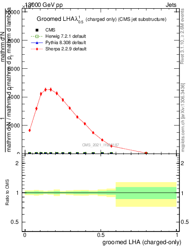 Plot of j.lha.gc in 13000 GeV pp collisions