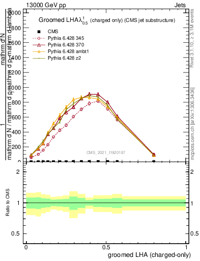 Plot of j.lha.gc in 13000 GeV pp collisions