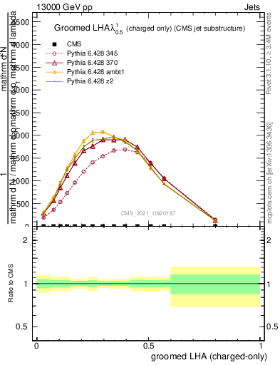 Plot of j.lha.gc in 13000 GeV pp collisions