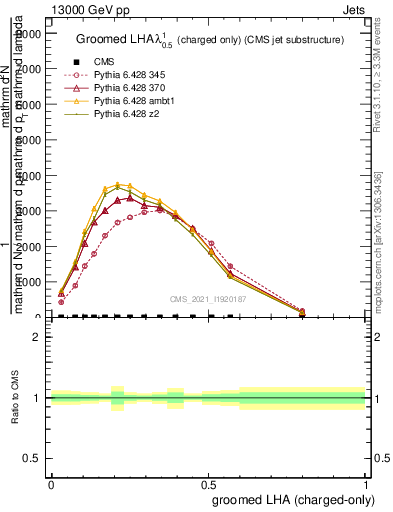 Plot of j.lha.gc in 13000 GeV pp collisions