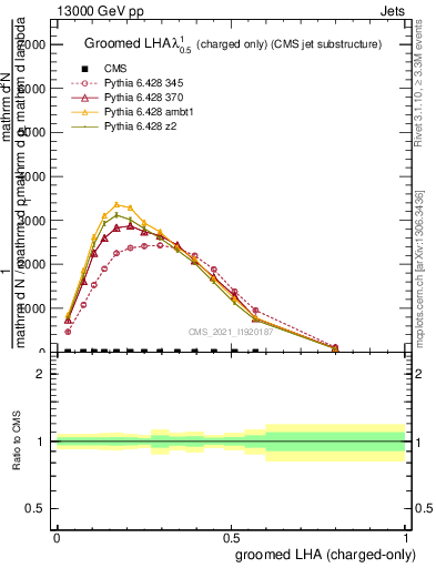 Plot of j.lha.gc in 13000 GeV pp collisions