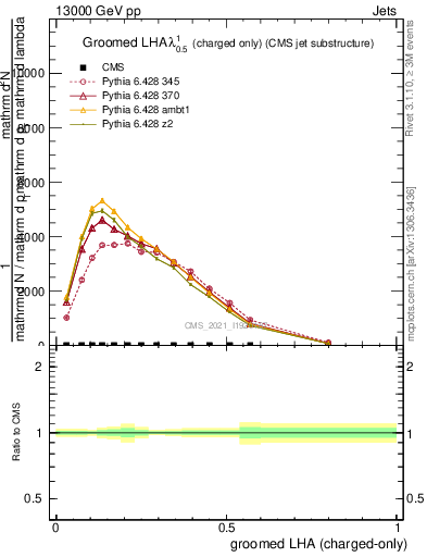 Plot of j.lha.gc in 13000 GeV pp collisions