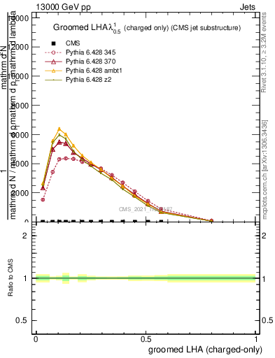 Plot of j.lha.gc in 13000 GeV pp collisions