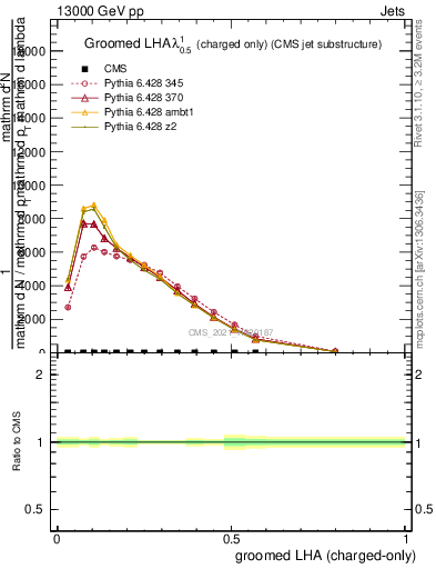 Plot of j.lha.gc in 13000 GeV pp collisions