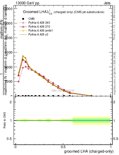 Plot of j.lha.gc in 13000 GeV pp collisions