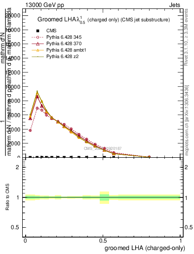 Plot of j.lha.gc in 13000 GeV pp collisions