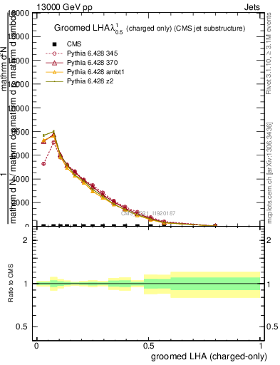 Plot of j.lha.gc in 13000 GeV pp collisions