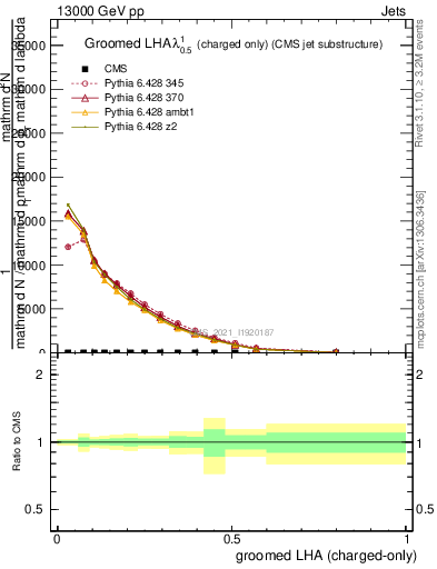 Plot of j.lha.gc in 13000 GeV pp collisions