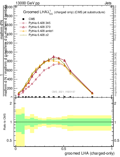 Plot of j.lha.gc in 13000 GeV pp collisions