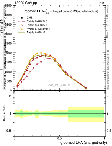 Plot of j.lha.gc in 13000 GeV pp collisions