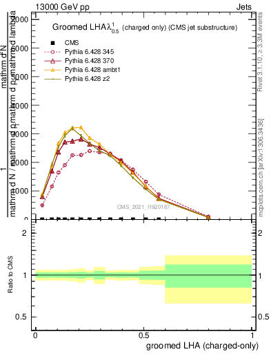 Plot of j.lha.gc in 13000 GeV pp collisions