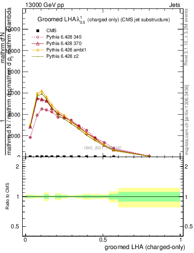 Plot of j.lha.gc in 13000 GeV pp collisions