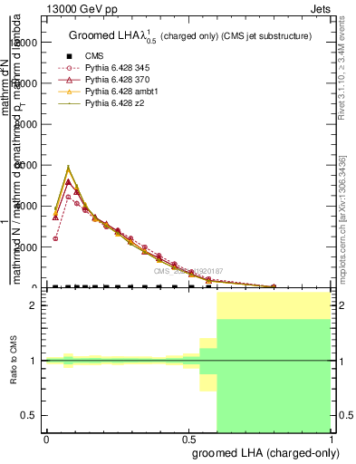 Plot of j.lha.gc in 13000 GeV pp collisions