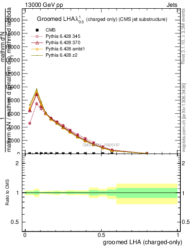 Plot of j.lha.gc in 13000 GeV pp collisions