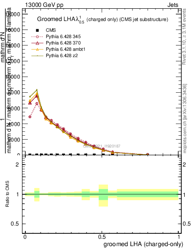 Plot of j.lha.gc in 13000 GeV pp collisions